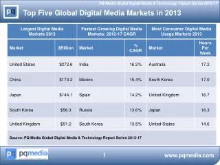 Top Five Global Digital Media Markets in 2013