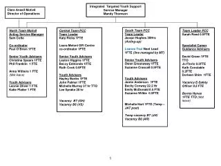 Integrated Targeted Youth Support Service Manager Mandy Thomson