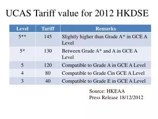 UCAS Tariff value for 2012 HKDSE