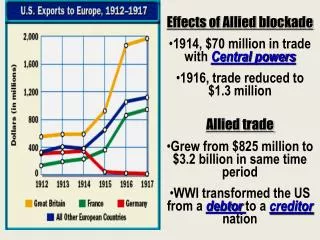 Effects of Allied blockade 1914, $70 million in trade with Central powers