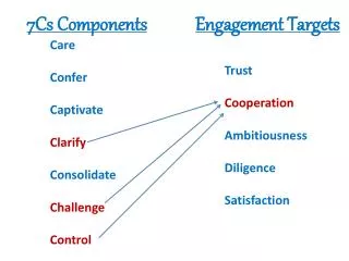 Trust Cooperation Ambitiousness Diligence Satisfaction