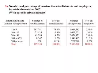 2b. Number of construction establishments, 1977-2007 (With payroll: private industry)