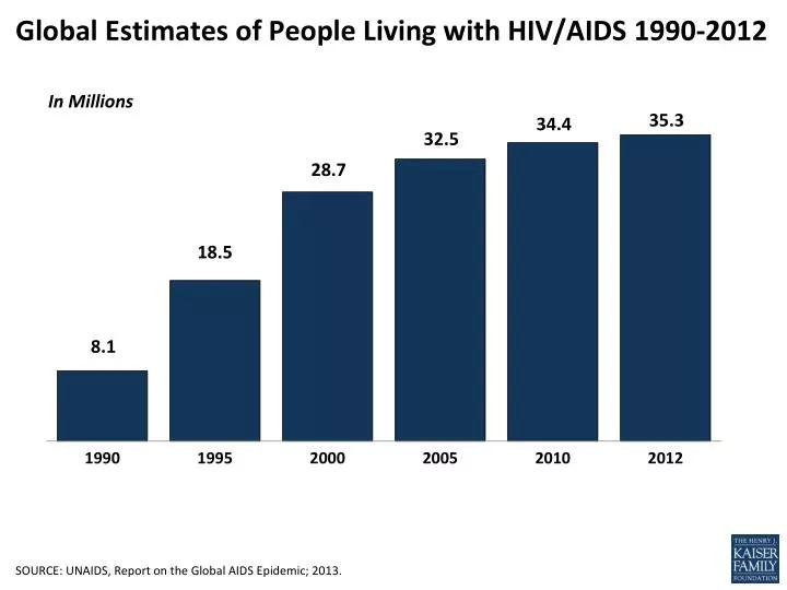 global estimates of people living with hiv aids 1990 2012