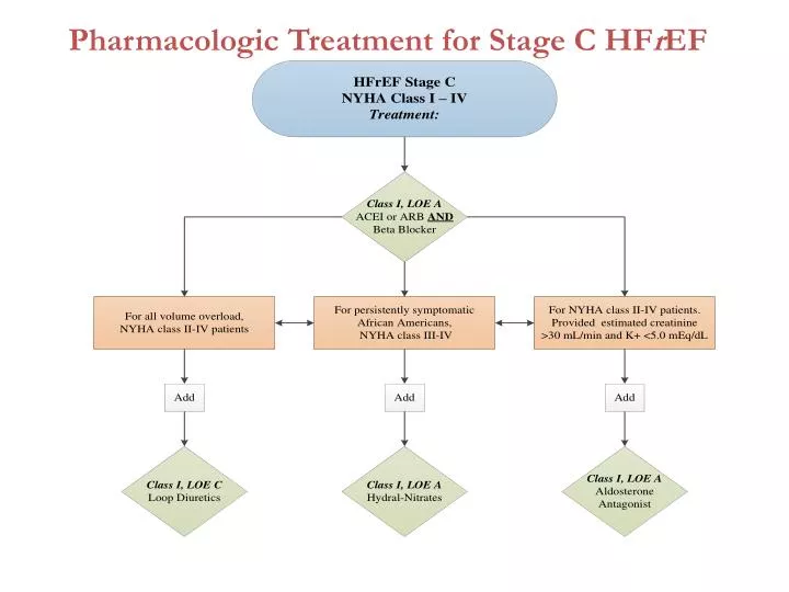 pharmacologic treatment for stage c hf r ef