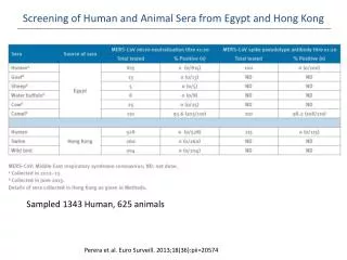 Screening of Human and Animal S era from Egypt and Hong Kong