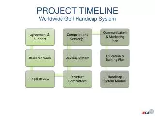 PROJECT TIMELINE Worldwide Golf Handicap System