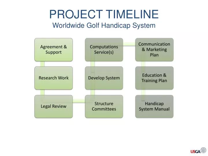 project timeline worldwide golf handicap system