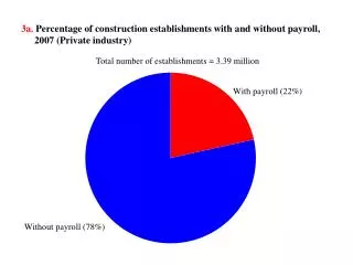 3a. Percentage of construction establishments with and without payroll, 2007 (Private industry)