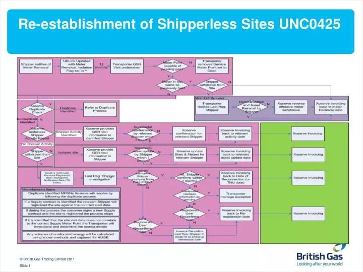 re establishment of shipperless sites unc0425
