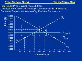 Free Trade – Good			Restriction – Bad