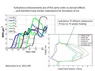 Turbulence enhancements are of the same order as aerosol effects
