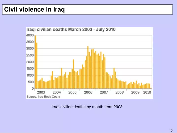 civil violence in iraq