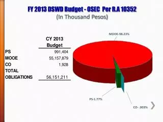 F Y 2013 DSWD Budget - OSEC Per R.A 10352 (In Thousand Pesos)