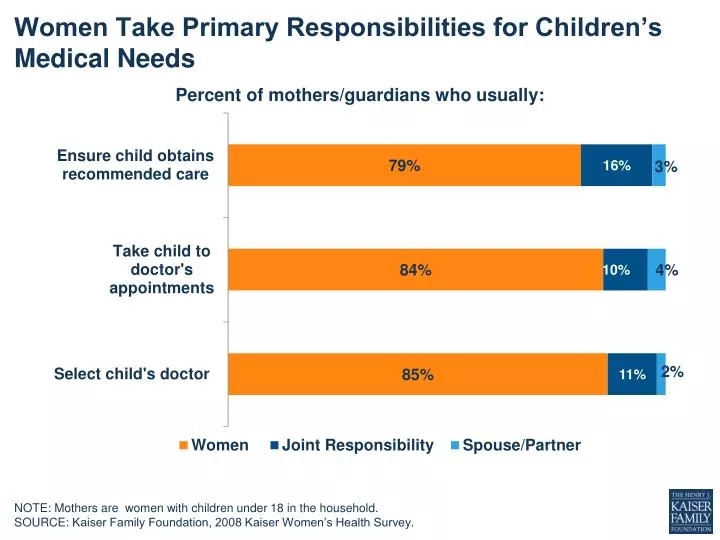 women take primary responsibilities for children s medical needs