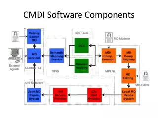 CMDI Software Components