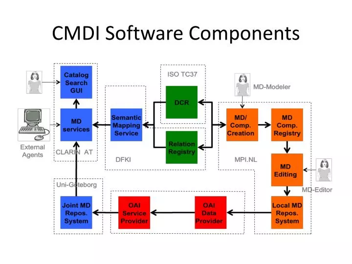 cmdi software components