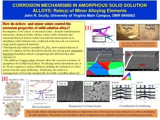 How do defects and minor solute control the corrosion properties of solid solution alloys?