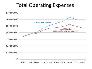 Total Operating Expenses