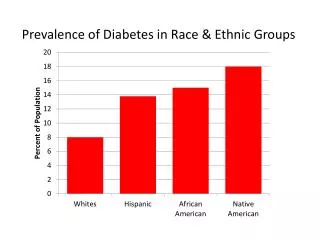 Prevalence of Diabetes in Race &amp; Ethnic Groups