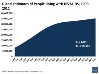 global estimates of people living with hiv aids 1990 2012