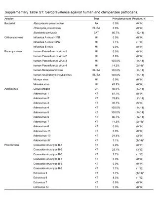 Supplementary Table S1: Seroprevalence against human and chimpanzee pathogens.