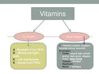 Vitamins