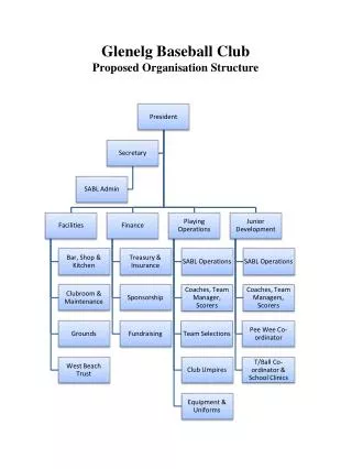 Glenelg Baseball Club Proposed Organisation Structure