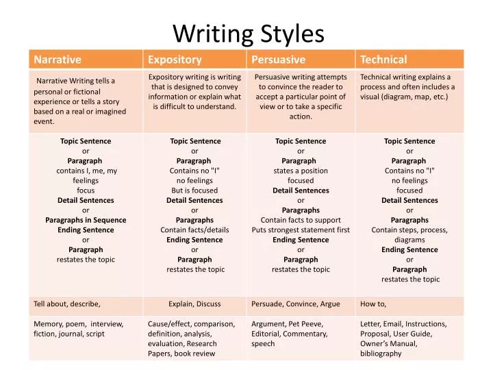 writing styles