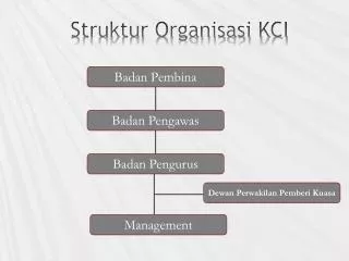 Struktur Organisasi KCI