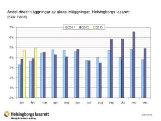 Andel direktinläggningar av akuta inläggningar, Helsingborgs lasarett ( Källa: PASiS)
