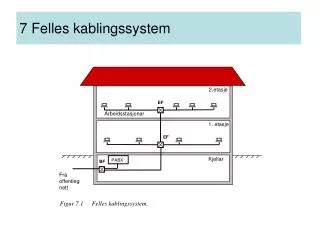 7 felles kablingssystem