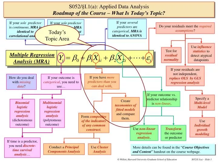 s052 i 1 a applied data analysis roadmap of the course what is today s topic