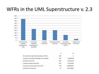 WFRs in the UML Superstructure v. 2.3