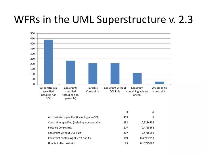 wfrs in the uml superstructure v 2 3