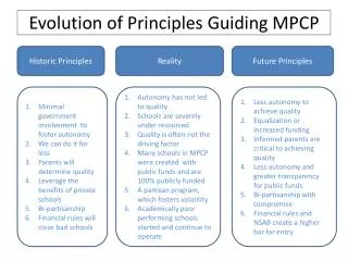 Evolution of Principles Guiding MPCP