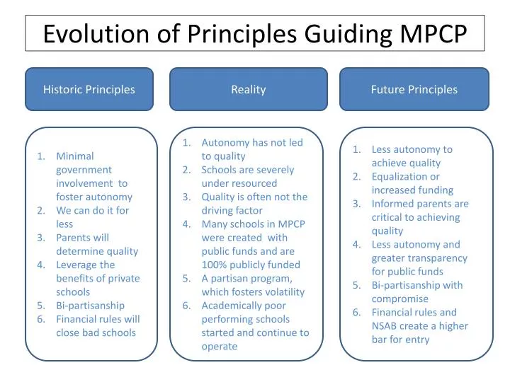 evolution of principles guiding mpcp