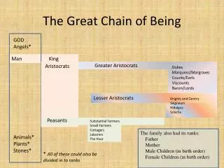 The Great Chain of Being