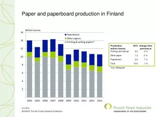 Paper and paperboard production in Finland
