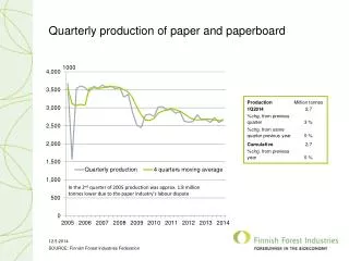 Quarterly production of paper and paperboard