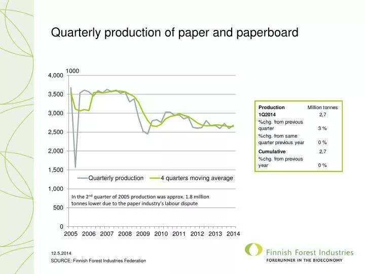 quarterly production of paper and paperboard