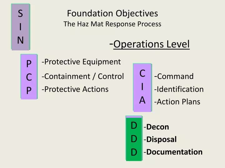 foundation objectives the haz mat response process