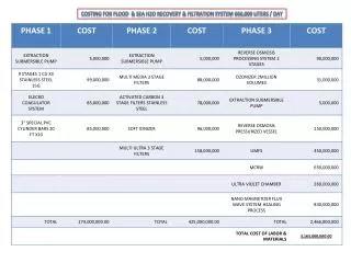 COSTING FOR FLOOD &amp; SEA H2O RECOVERY &amp; FILTRATION SYSTEM 660,000 LITERS / DAY