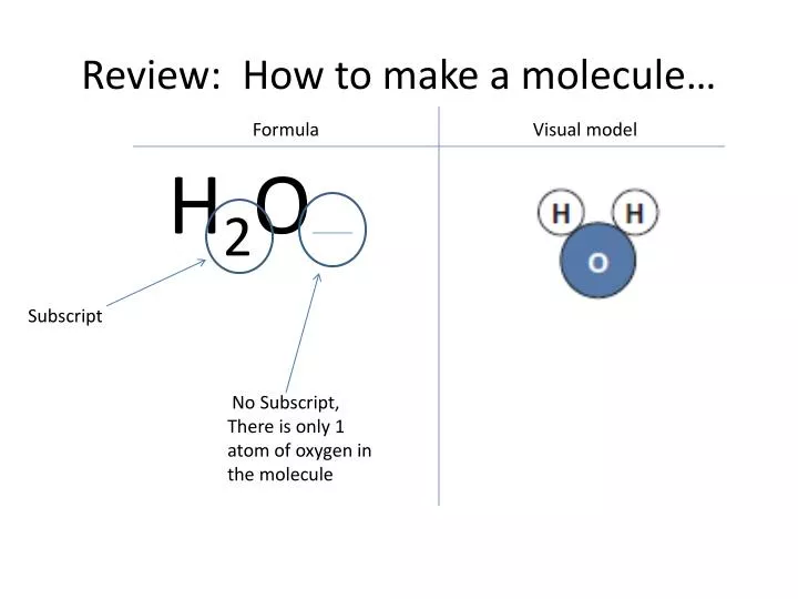 review how to make a molecule