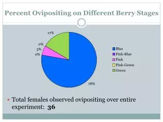 Percent Ovipositing on Different Berry Stages