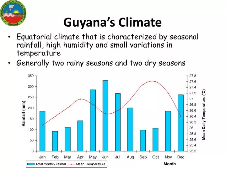 guyana s climate