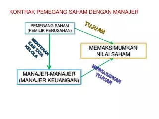 KONTRAK PEMEGANG SAHAM DENGAN MANAJER