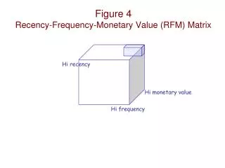 Figure 4 Recency-Frequency-Monetary Value (RFM) Matrix