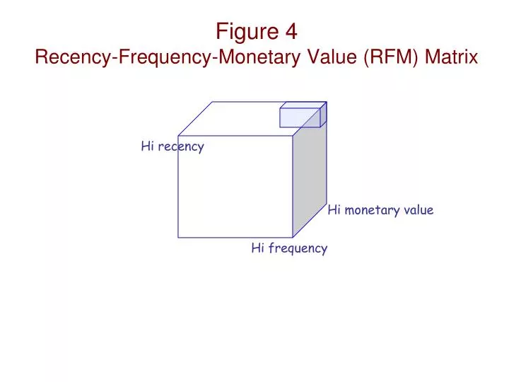 figure 4 recency frequency monetary value rfm matrix
