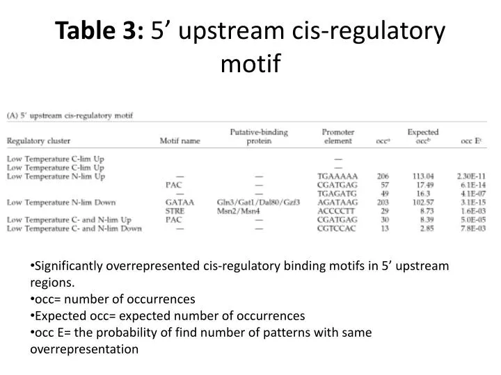 table 3 5 upstream cis regulatory motif