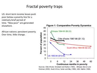 Fractal poverty traps